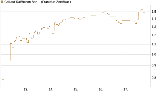 Call auf Raiffeisen Bank [Société Générale Effekten GmbH] Chart