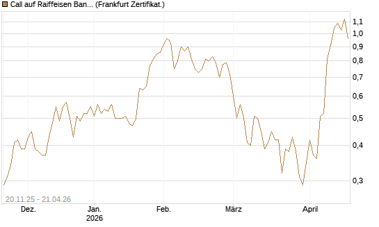 Call auf Raiffeisen Bank [Société Générale Effekten GmbH] Chart