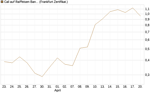 Call auf Raiffeisen Bank [Société Générale Effekten GmbH] Chart