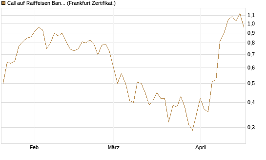 Call auf Raiffeisen Bank [Société Générale Effekten GmbH] Chart