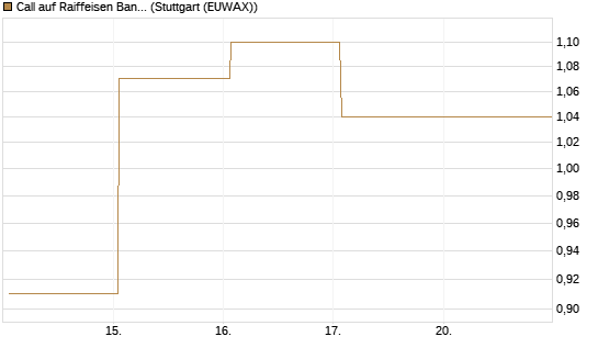 Call auf Raiffeisen Bank [Société Générale Effekten GmbH] Chart