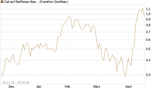 Call auf Raiffeisen Bank [Société Générale Effekten GmbH] Chart