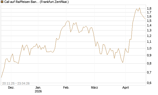 Call auf Raiffeisen Bank [Société Générale Effekten GmbH] Chart