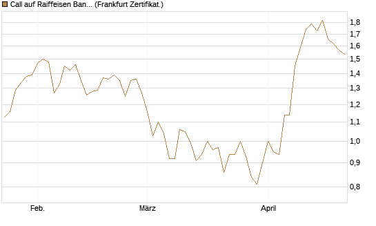 Call auf Raiffeisen Bank [Société Générale Effekten GmbH] Chart