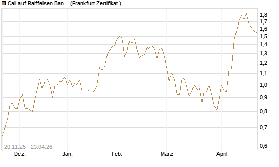 Call auf Raiffeisen Bank [Société Générale Effekten GmbH] Chart