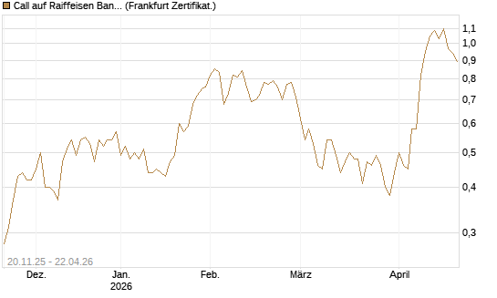 Call auf Raiffeisen Bank [Société Générale Effekten GmbH] Chart