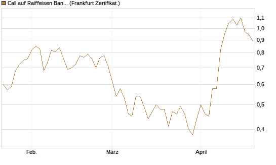 Call auf Raiffeisen Bank [Société Générale Effekten GmbH] Chart