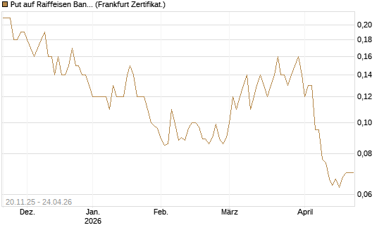 Put auf Raiffeisen Bank [Société Générale Effekten GmbH] Chart