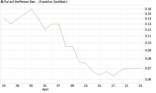 Put auf Raiffeisen Bank [Société Générale Effekten GmbH] Chart