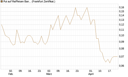 Put auf Raiffeisen Bank [Société Générale Effekten GmbH] Chart