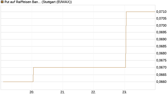 Put auf Raiffeisen Bank [Société Générale Effekten GmbH] Chart