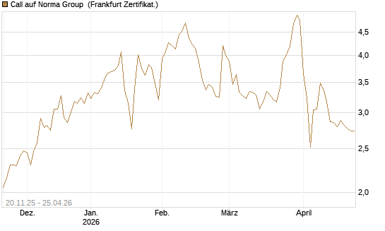 Call auf Norma Group [DZ BANK AG] Chart