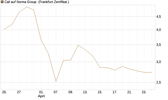 Call auf Norma Group [DZ BANK AG] Chart