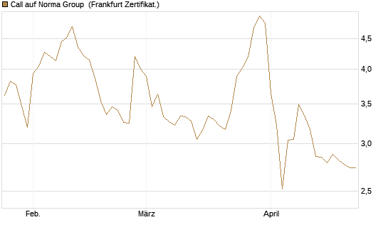 Call auf Norma Group [DZ BANK AG] Chart
