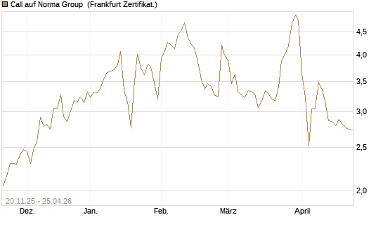 Call auf Norma Group [DZ BANK AG] Chart