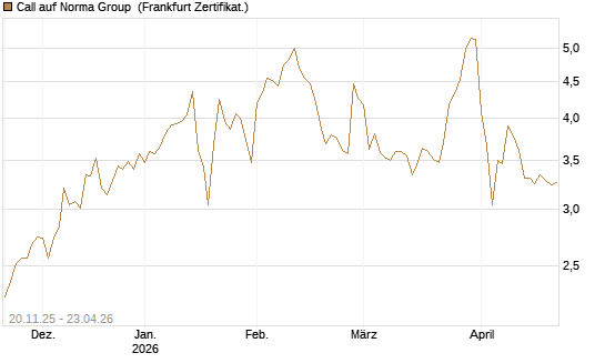 Call auf Norma Group [DZ BANK AG] Chart