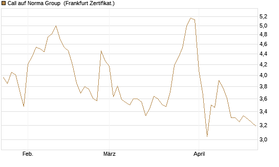 Call auf Norma Group [DZ BANK AG] Chart