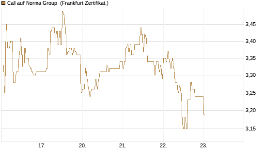 Call auf Norma Group [DZ BANK AG] Chart