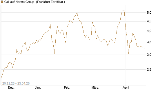 Call auf Norma Group [DZ BANK AG] Chart