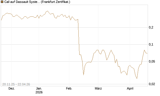 Call auf Dassault Systems [DZ BANK AG] Chart