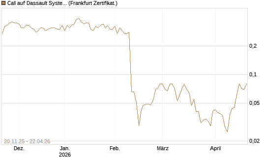 Call auf Dassault Systems [DZ BANK AG] Chart