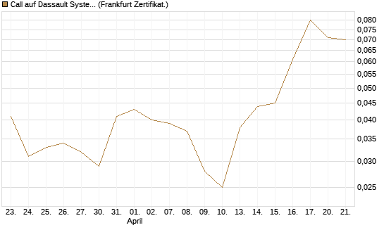 Call auf Dassault Systems [DZ BANK AG] Chart