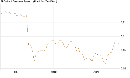 Call auf Dassault Systems [DZ BANK AG] Chart
