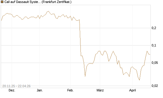 Call auf Dassault Systems [DZ BANK AG] Chart