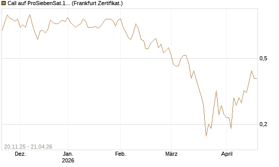 Call auf ProSiebenSat.1 [DZ BANK AG] Chart