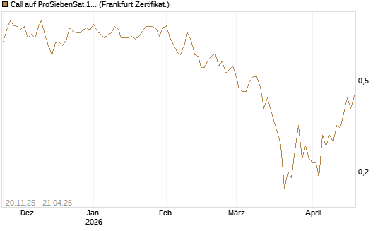 Call auf ProSiebenSat.1 [DZ BANK AG] Chart