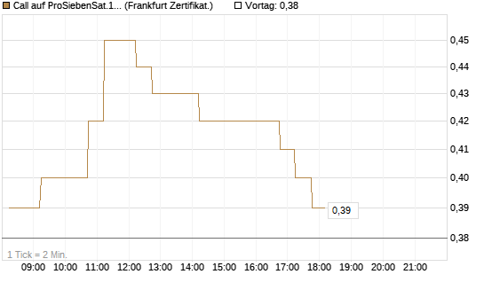 Call auf ProSiebenSat.1 [DZ BANK AG] Chart