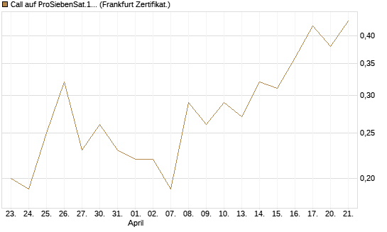 Call auf ProSiebenSat.1 [DZ BANK AG] Chart
