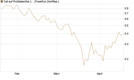 Call auf ProSiebenSat.1 [DZ BANK AG] Chart