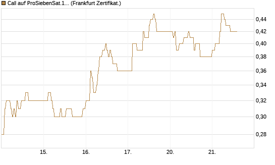 Call auf ProSiebenSat.1 [DZ BANK AG] Chart