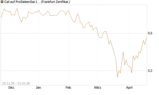 Call auf ProSiebenSat.1 [DZ BANK AG] Chart