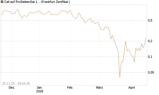 Call auf ProSiebenSat.1 [DZ BANK AG] Chart