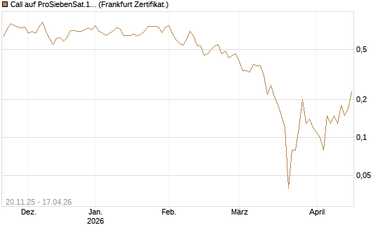 Call auf ProSiebenSat.1 [DZ BANK AG] Chart