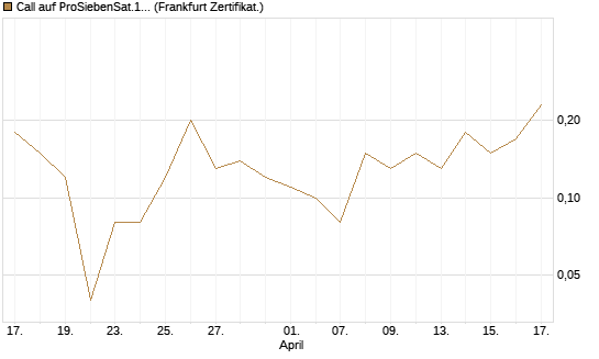 Call auf ProSiebenSat.1 [DZ BANK AG] Chart
