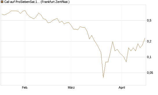 Call auf ProSiebenSat.1 [DZ BANK AG] Chart