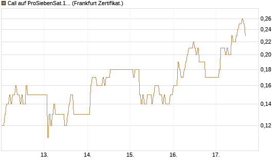 Call auf ProSiebenSat.1 [DZ BANK AG] Chart