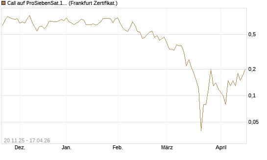 Call auf ProSiebenSat.1 [DZ BANK AG] Chart