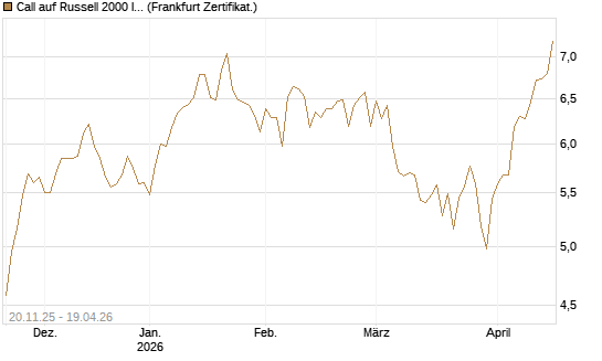 Call auf Russell 2000 Index [BNP Paribas Emissions- und Handelsges.] Chart