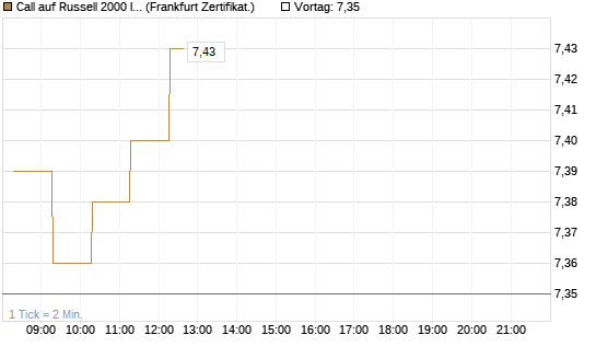 Call auf Russell 2000 Index [BNP Paribas Emissions- und Handelsges.] Chart