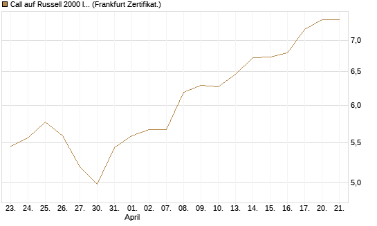 Call auf Russell 2000 Index [BNP Paribas Emissions- und Handelsges.] Chart