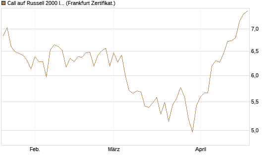 Call auf Russell 2000 Index [BNP Paribas Emissions- und Handelsges.] Chart