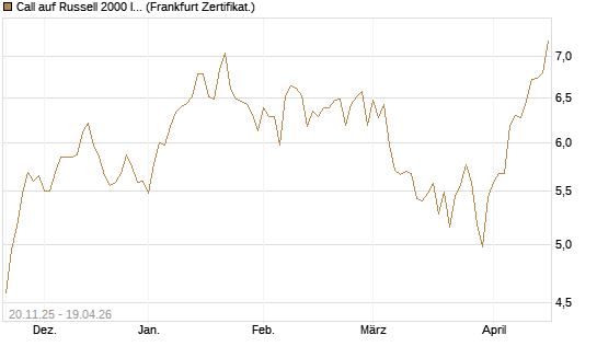 Call auf Russell 2000 Index [BNP Paribas Emissions- und Handelsges.] Chart