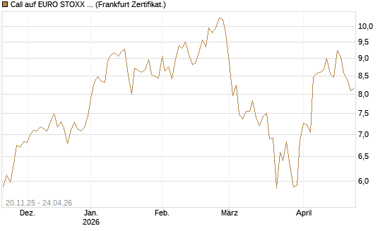 Call auf EURO STOXX 50 [BNP Paribas Emissions- und Handelsges.] Chart