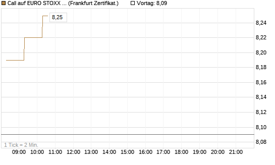 Call auf EURO STOXX 50 [BNP Paribas Emissions- und Handelsges.] Chart