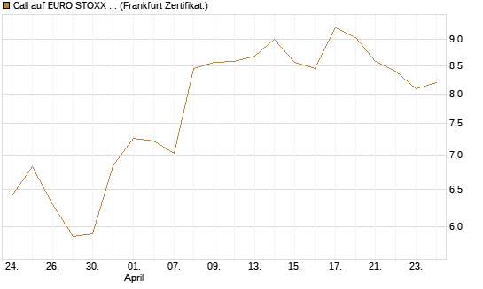 Call auf EURO STOXX 50 [BNP Paribas Emissions- und Handelsges.] Chart