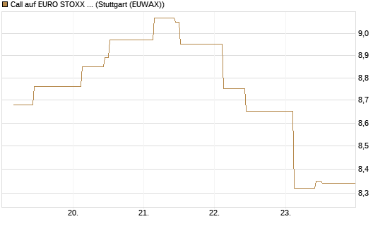 Call auf EURO STOXX 50 [BNP Paribas Emissions- und Handelsges.] Chart
